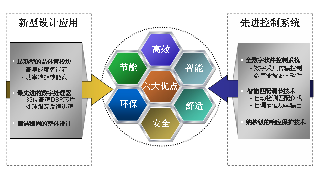 產品優(yōu)點