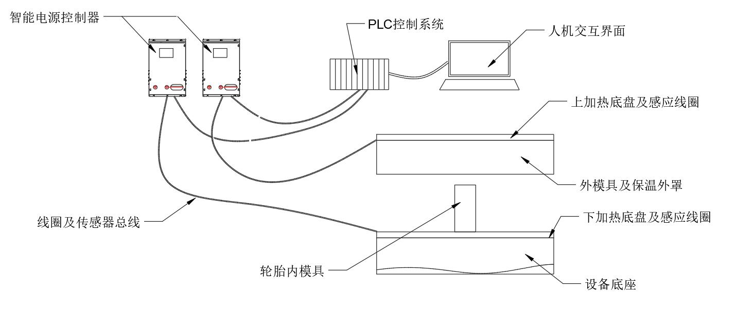 輪胎硫化